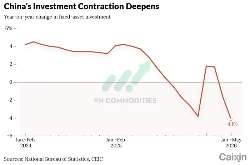 Đầu tư t&agrave;i sản cố định giảm 4,1% YoY.
